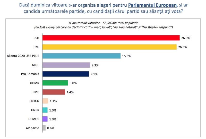 Sondaj INSCOP europarlamentare, Foto: INSCOP