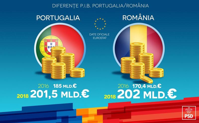 PIB Romania si Portugalia, Foto: PSD