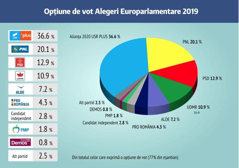 Sondaj IRES Cluj, Foto: USR