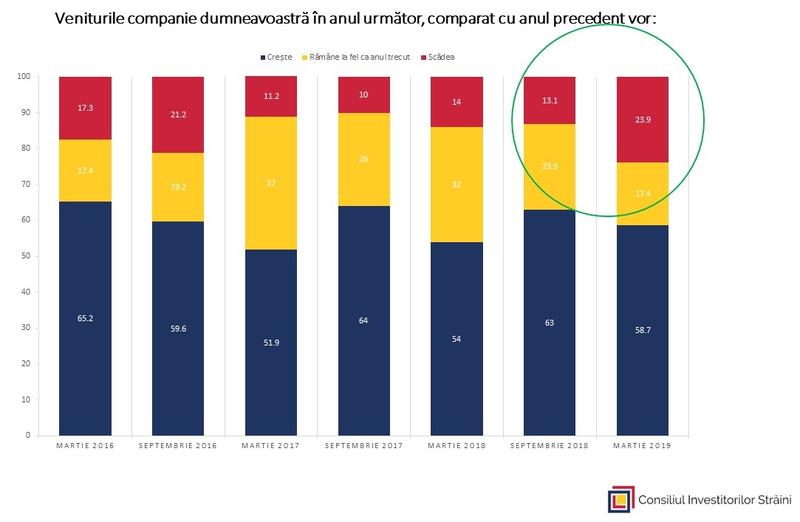 Asteptarile investitorilor, Foto: Hotnews