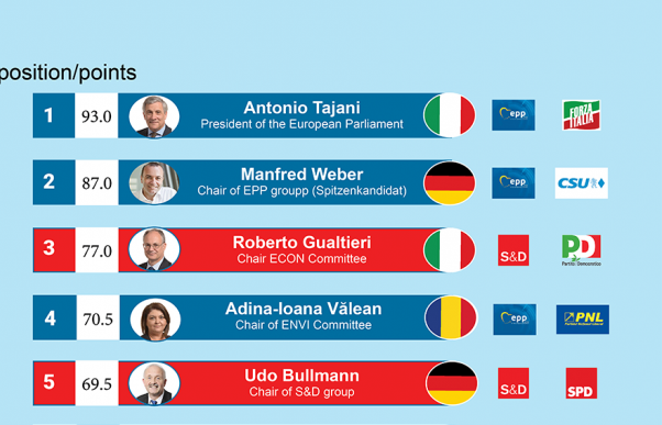 Top 5, Foto: votewatch.eu