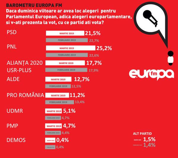 sondaj, Foto: Europa FM