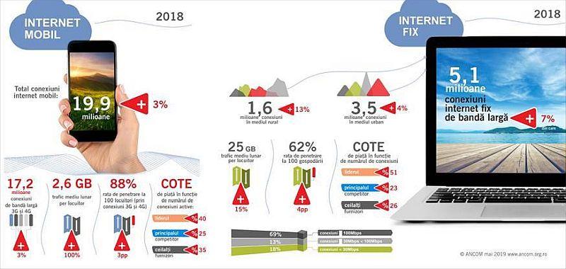 Internetul in Romania in 2018, Foto: ANCOM