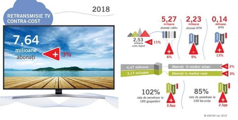 Abonati la servicii TV in 2018, Foto: ANCOM