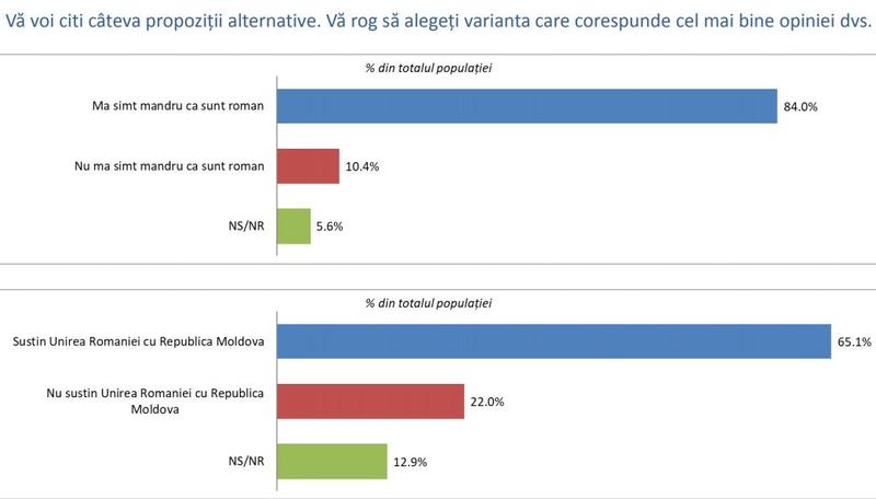 Sondaj, Foto: INSCOP