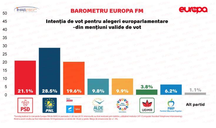 Sondaj Europa FM, Foto: Europa FM