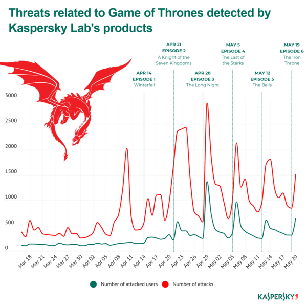 Amenintarile legate de Game of Thrones, Foto: Kaspersky