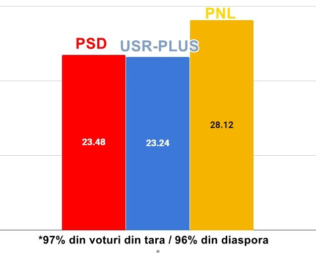 Rezultate provizorii - USR-PLUS si PSD se bat pe locul 2, Foto: Hotnews