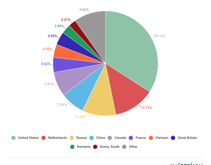 Distributia serverelor C&C DDoS pe tara T1 2019, Foto: Kaspersky