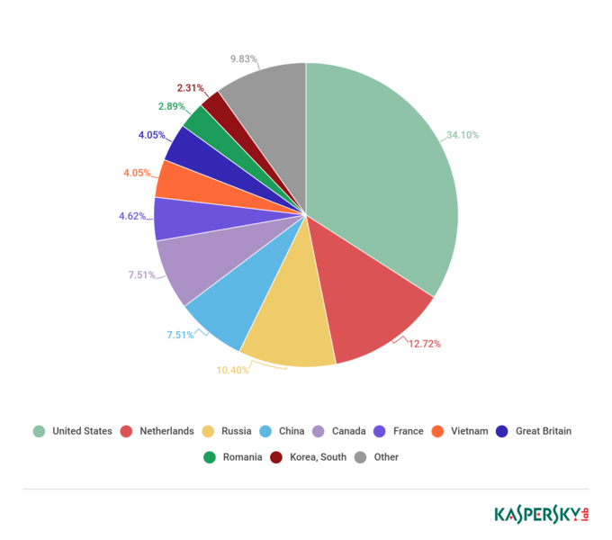 Distributia serverelor C&C DDoS pe tara T1 2019, Foto: Kaspersky