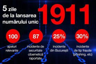 Incidente de securitate cibernetica, raportate la 1911, Foto: Ministerul Comunicatiilor