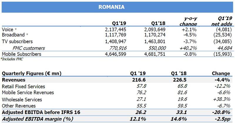 Telekom Romania, in primul trimestru din 2019, Foto: OTE