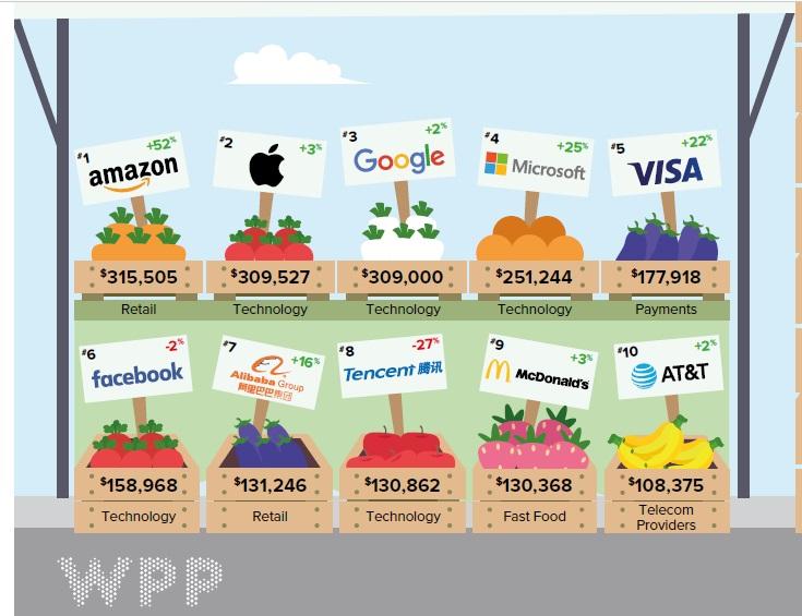 Top 10 branduri, Foto: BrandZ