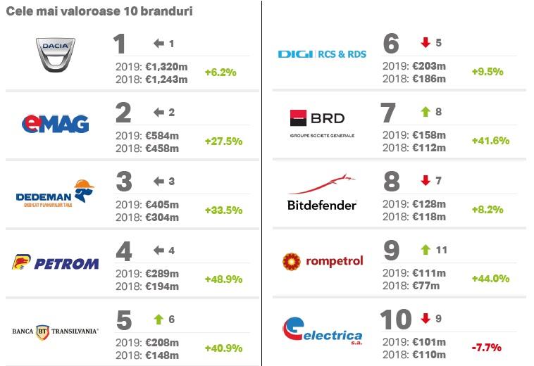 Top 2019 Brand Finance, Foto: