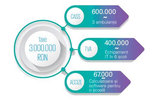 Ce s-ar putea face cu taxele platite de o familie de-a lungul vietii, Foto: KPMG