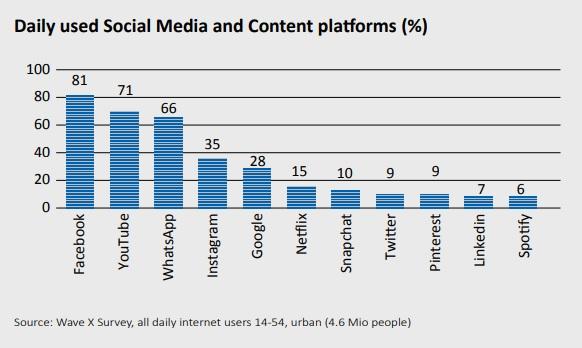 MFB: Utilizatori platforme online, Foto: Media Fact Book