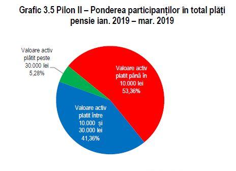 Plati in Pilonul II, primul trimestru 2019, Foto: ASF