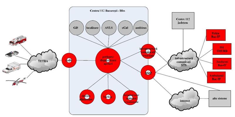 Centrul 112 din Bucuresti si ilfov, Foto: STS