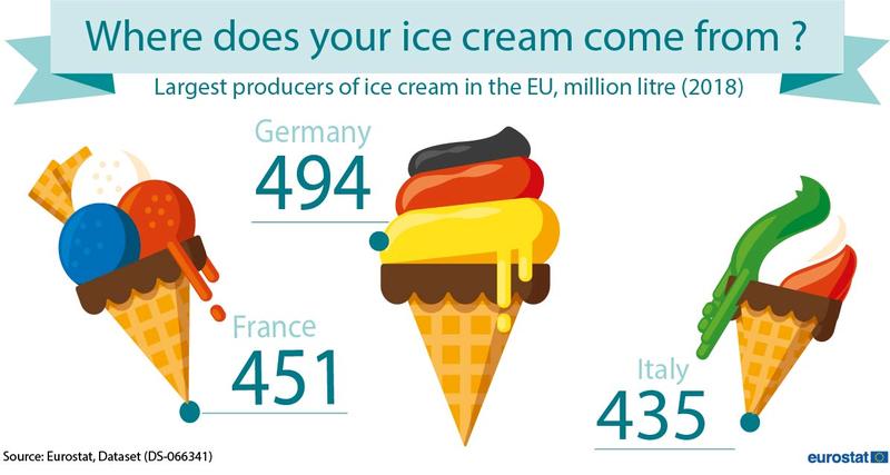 Productia de inghetata, Foto: Eurostat