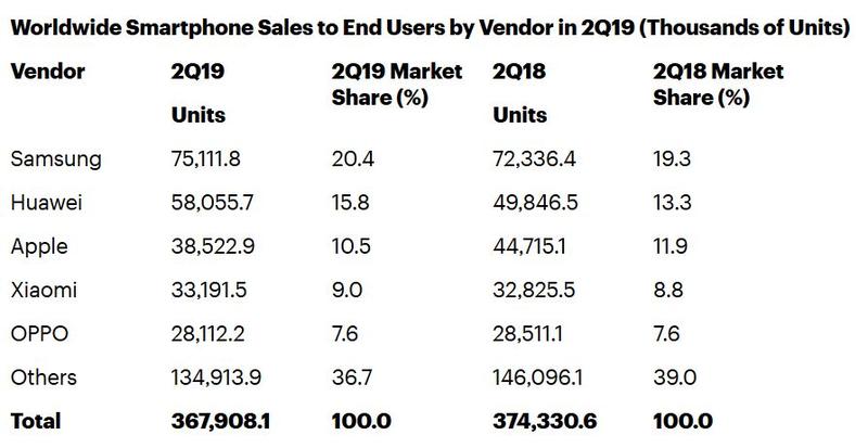 Vanzarile de smartphone-uri in Q2 2019, Foto: Gartner