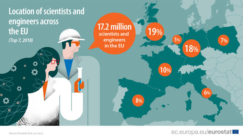 scientists and engineers, Foto: Eurostat