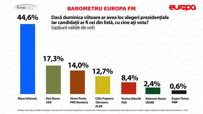 Sondaj IMAS, alegeri prezidentiale, Foto: Europa FM