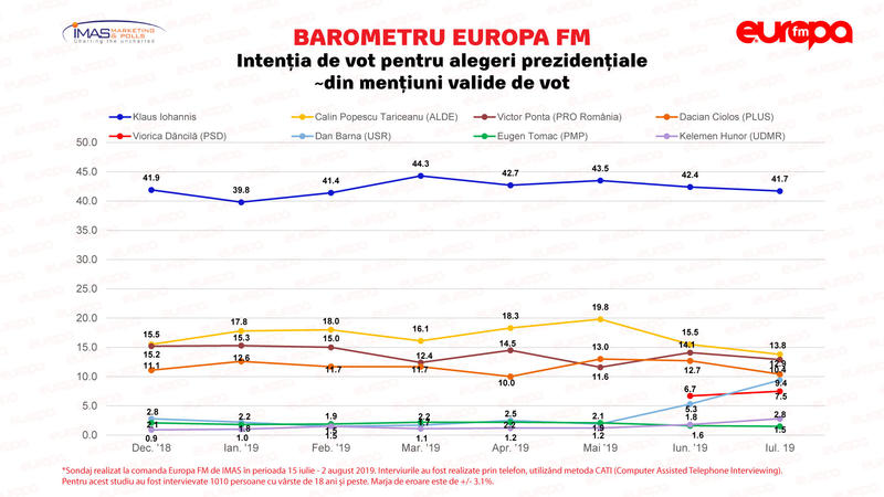 Sondaj-IMAS-evolutie-prezidentiale, Foto: Europa FM