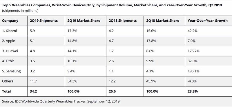 Top 5 vanzari de smartwatch-uri, Foto: IDC