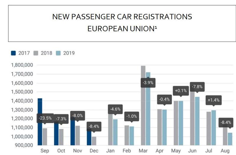 Inmatricularile de masini noi in Europa in ultimul an, Foto: ACEA