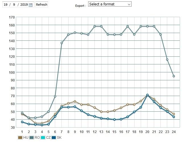 Preturile din Romania comparativ cu cele din Ungaria, Cehia si Slovacia, Foto: OPCOM