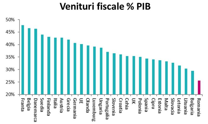Venituri fiscale ca procent din PIB, Foto: Coface Romania
