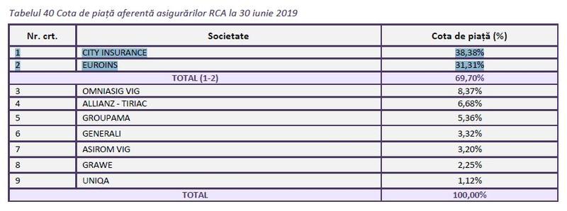 Top 10 asiguratori RCA, Foto: ASF