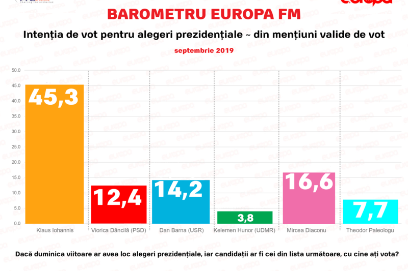 Sondaj-IMAS-prezidentiale-septembrie-2019, Foto: Europa FM