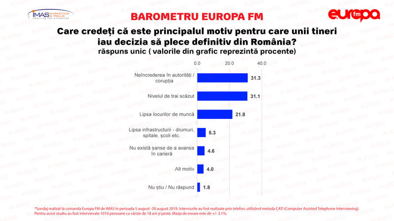Sondaj-IMAS-tineri-2, Foto: Europa FM