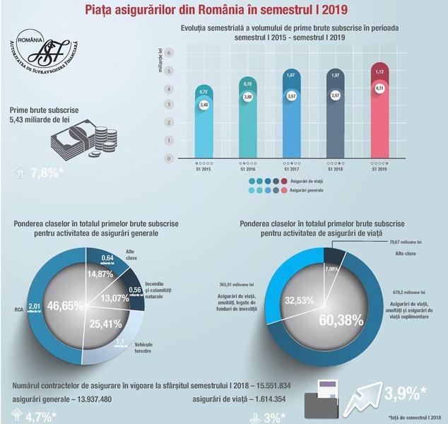 Piata asigurarilor, sem. I 2019, Foto: ASF