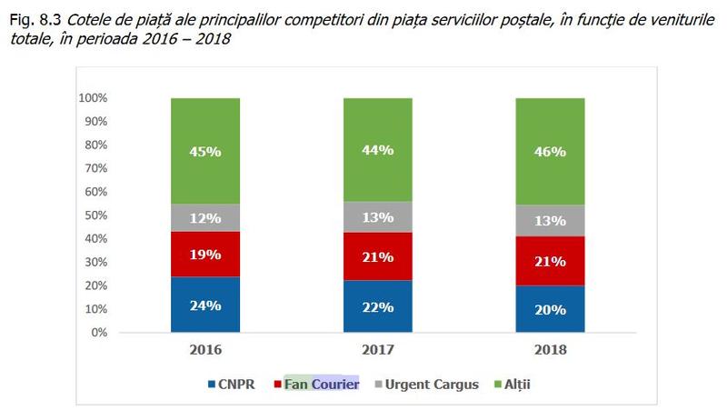 Cei mai mari furnizori de servicii postale in 2018, Foto: ANCOM