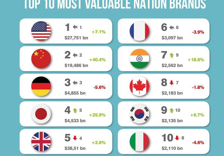 Brand Finance, Foto: Brand Finance