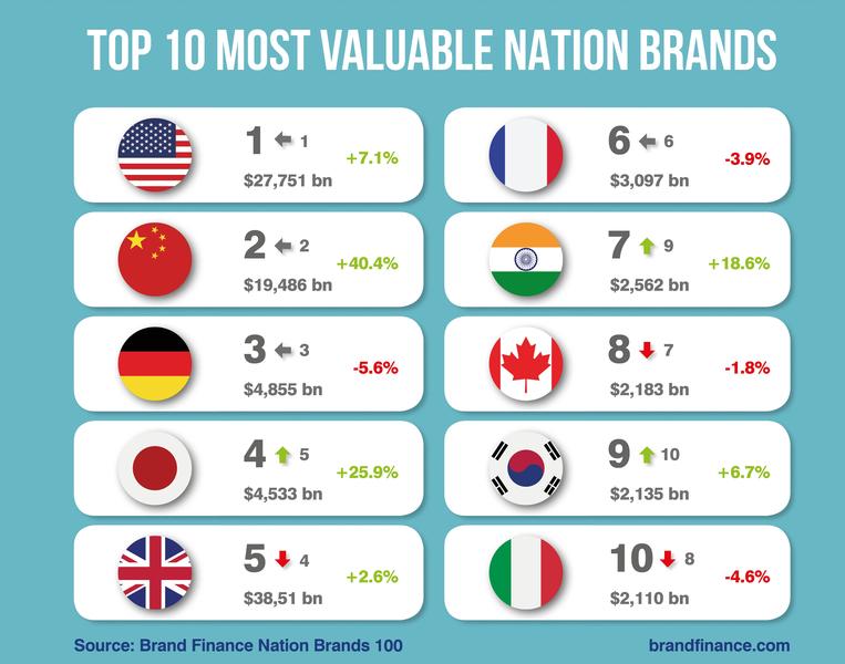 Brand Finance, Foto: Brand Finance