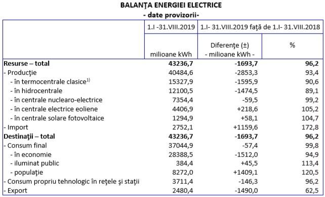 Balanta energiei electrice, Foto: INS
