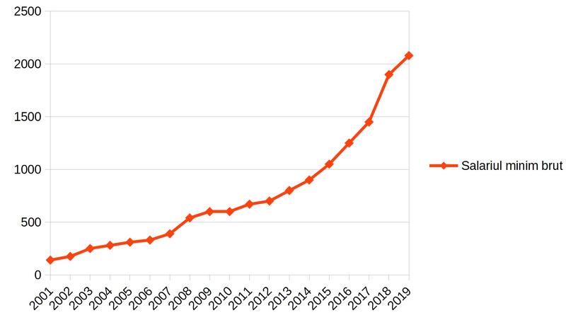 Salariul minim brut, Foto: Hotnews