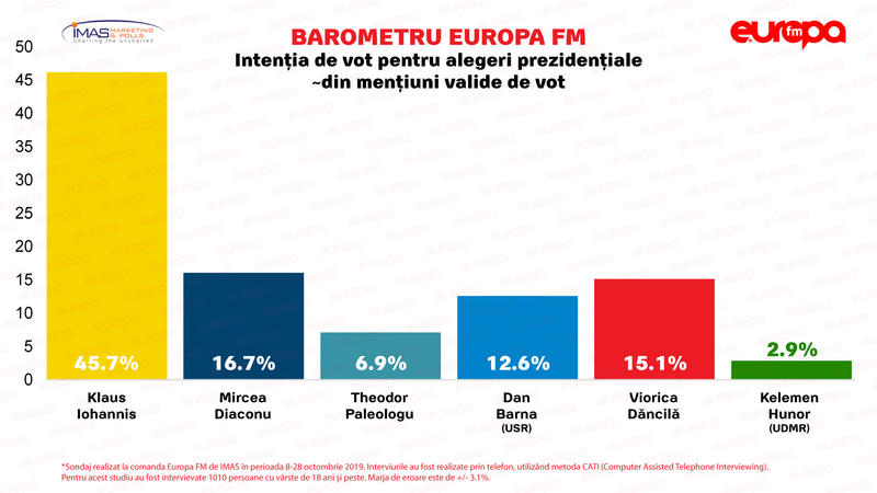 Sondaj-IMAS-PREZIDENTIALE-Octombrie, Foto: Europa FM