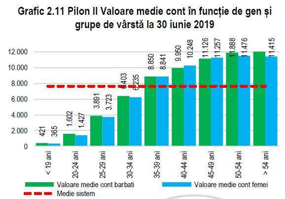 Valoare conturi pilon II, Foto: ASF