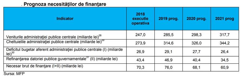 Prognoza necesitatilor de finantare, Foto: MFP