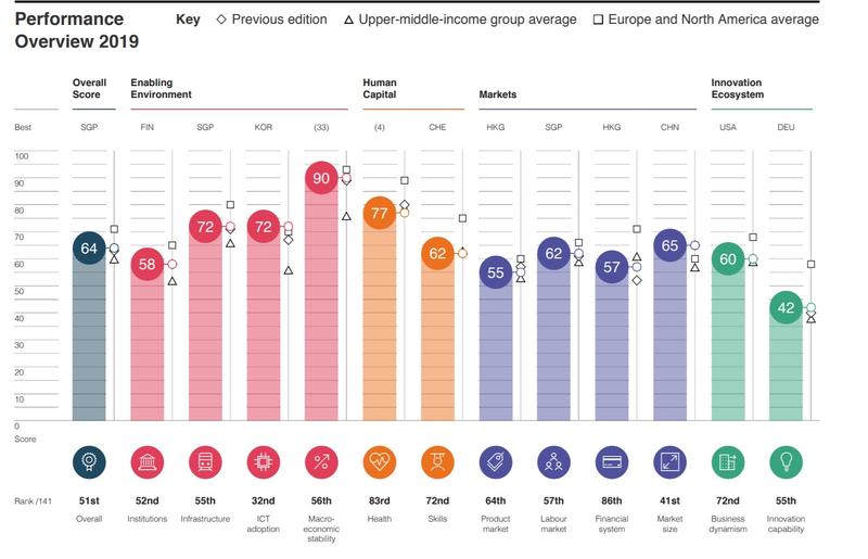 Romania pe categorii, Foto: World Economic Forum