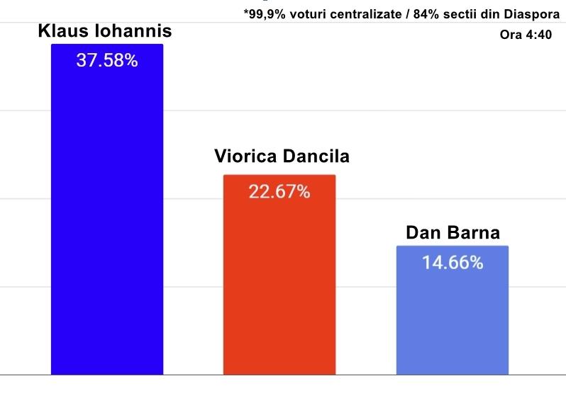 Rezultate prezidentiale 2019 - Ora 4.40, Foto: Hotnews