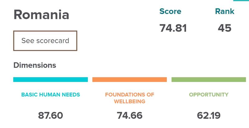 Calitatea vieții si bunastarea sociala, Foto: Indicele de progres social 2019