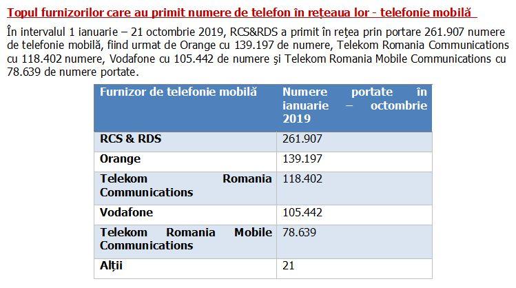 Top portabilitate numere de mobil, Foto: ANCOM