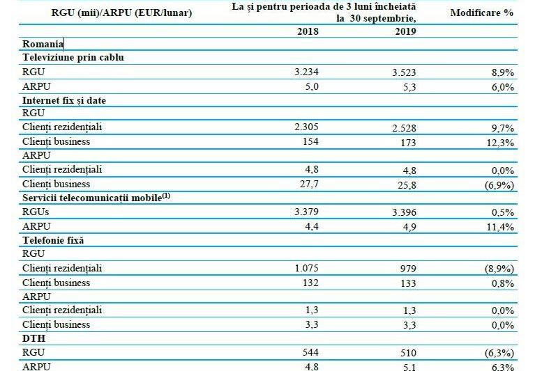 Veniturile si clientii DIGI in trimestrul trei 2019, Foto: Digi Communications