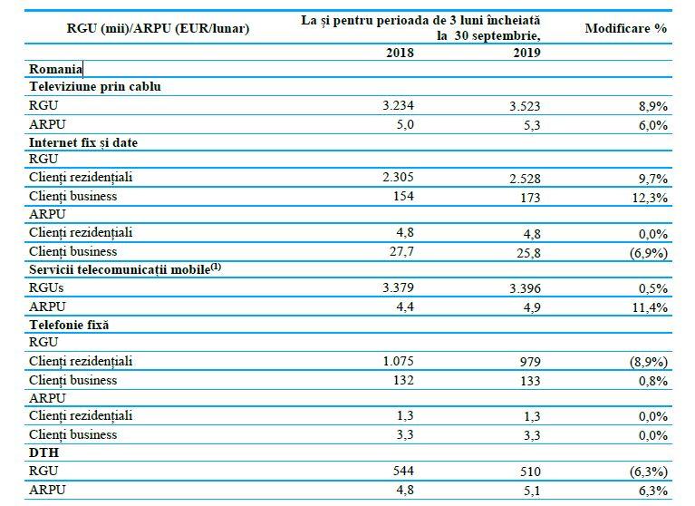 Veniturile si clientii DIGI in trimestrul trei 2019, Foto: Digi Communications