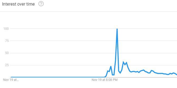 Salt al cautarilor despre ”aria cercului”, Foto: Google Trends